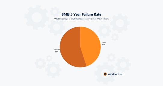 5 Year SMB Failure Rate Pie Chart