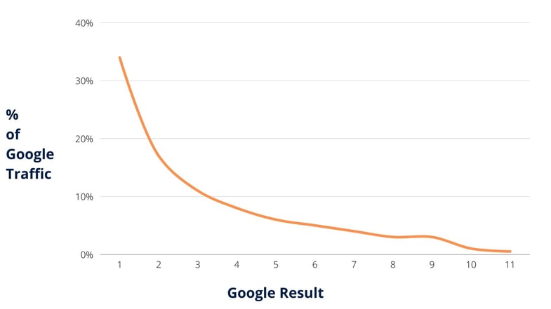 Amount of Google Traffic by search result number (1)