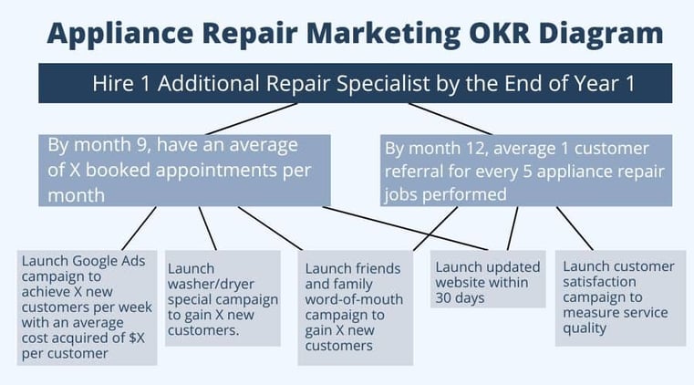 Appliance Repair Marketing Goal OKR Diagram