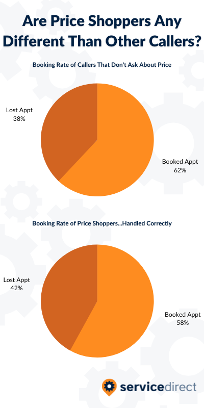 Are Price Shoppers Any Different Than Other Callers