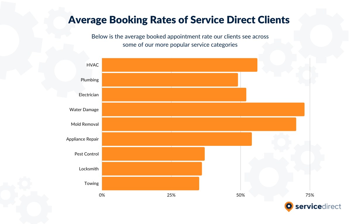 Average Booked Appointment Rates of SD Clients