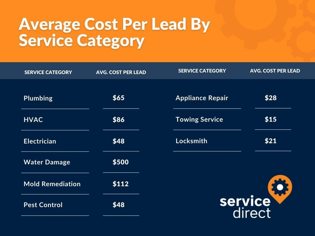 Average Cost Per Lead By Service Category