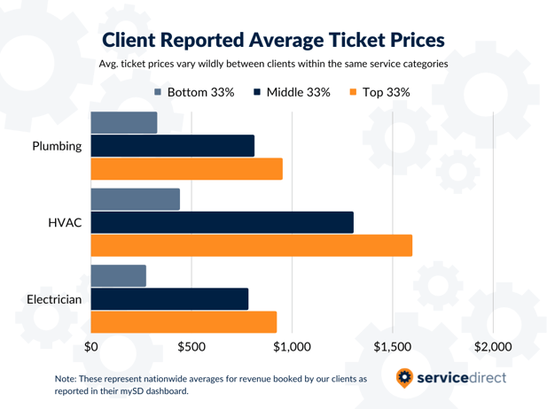 Average Ticket Prices for Plumbing, HVAC & Electrician - Updated