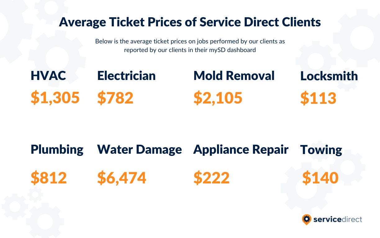 Average Ticket Prices of Service Direct Clients