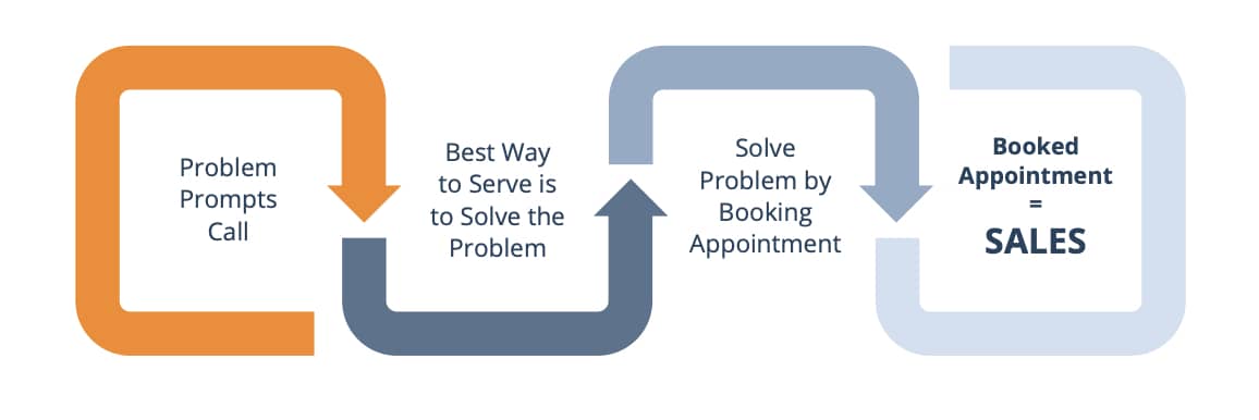 Pathway of a Sales Call Graphic