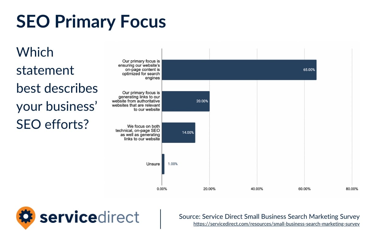 Search Marketing SEO Primary Focus