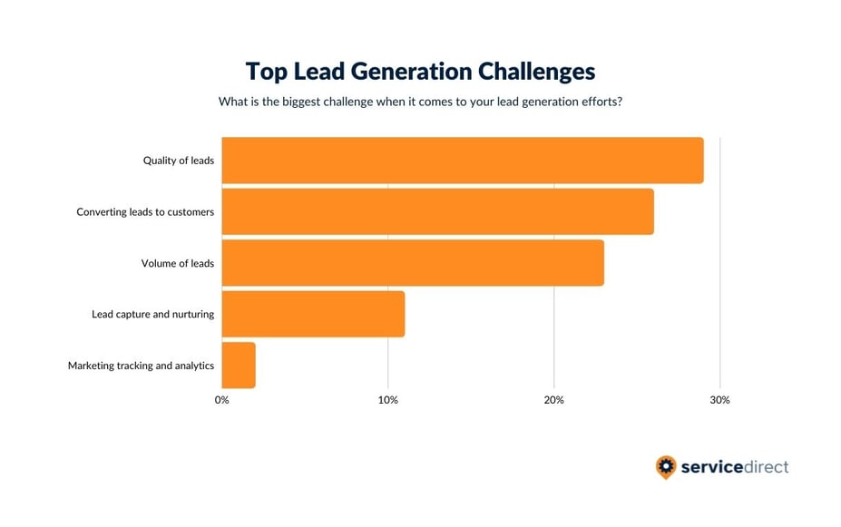 Top Lead Generation Challenges for Local Service Businesses