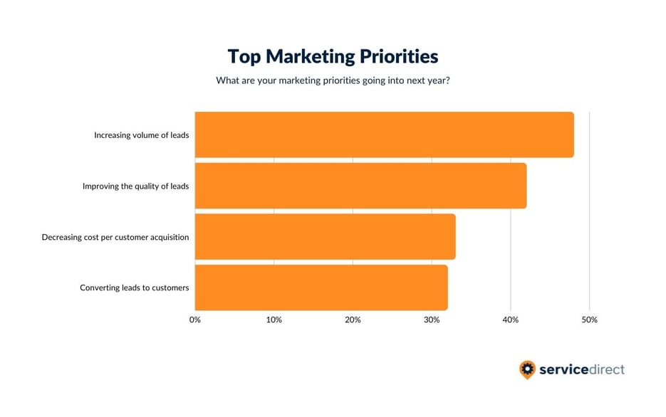 Top Marketing Priorities Local Service Businesses