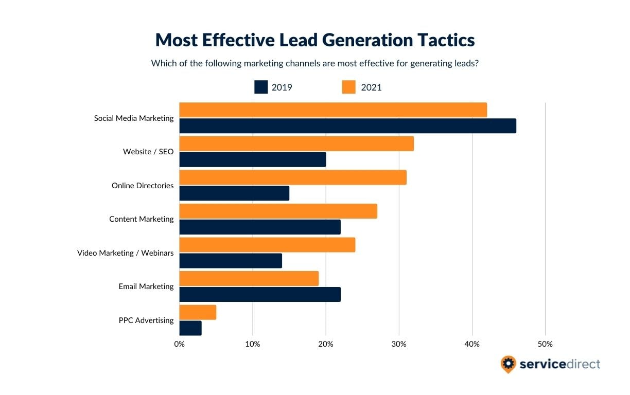 2021 Most Effective Lead Generation Tactics