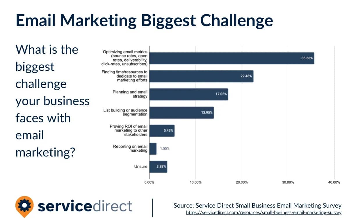 Nearly a quarter of small businesses report that time and resources is the biggest challenge when it comes to email marketing. 