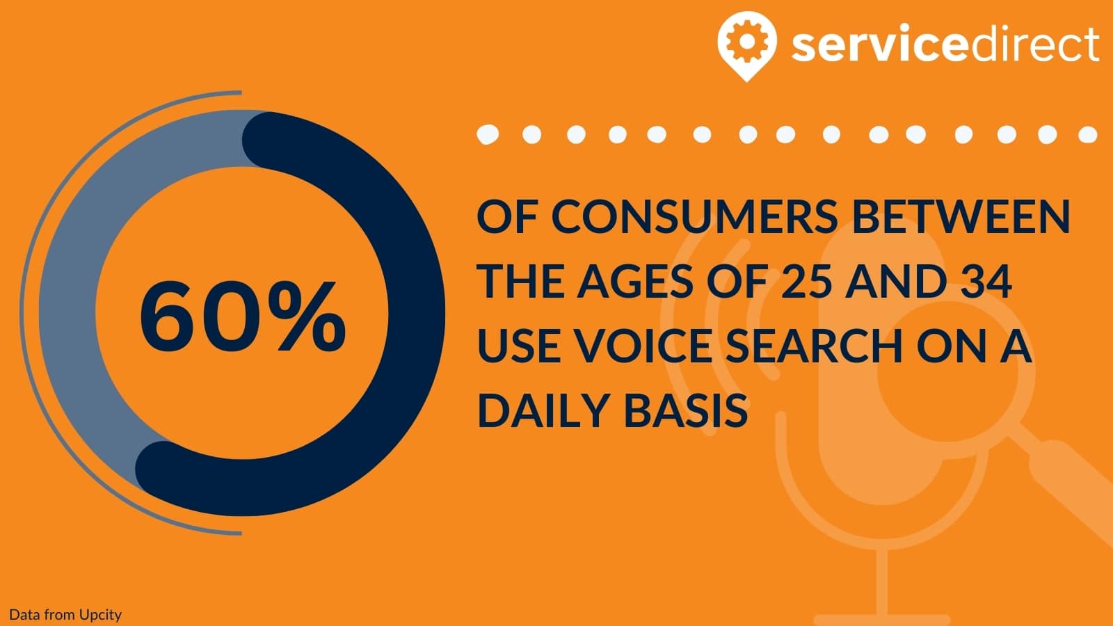 60% of consumers between the ages of 25 and 34 use voice search on a daily basis