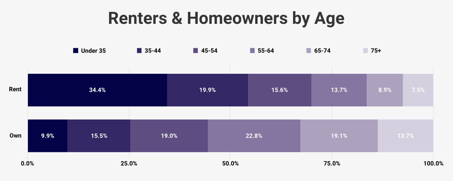 Renters_and_Homeowners_-_Age