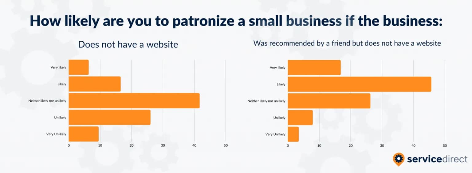 Importance-of-No-Website-Vs-Referral-No-Website