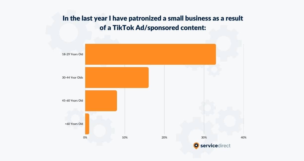 TikTok AdSponsored Content Business Patronization