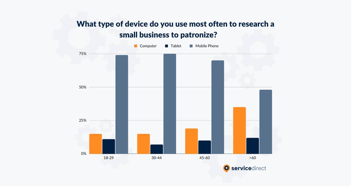 Types of Devices Used to Research small businesses