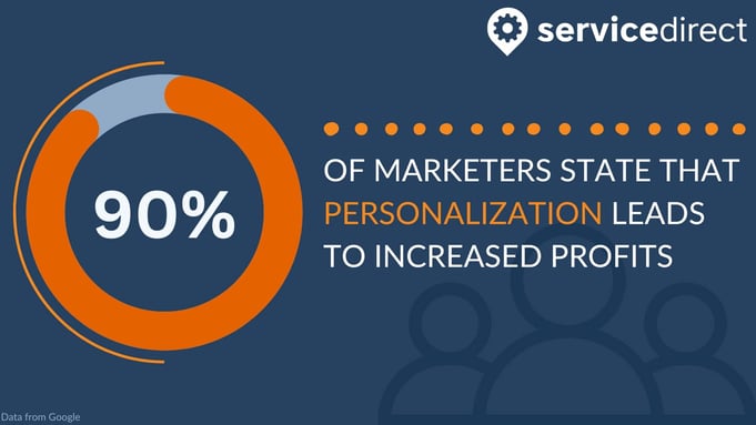 90% of marketers say personalization leads to increased profits