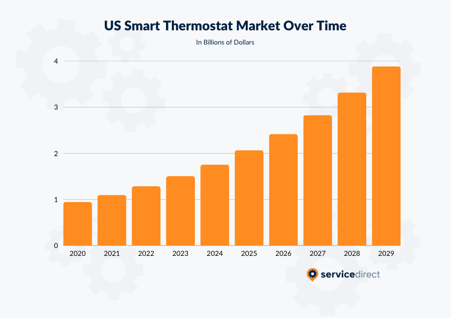 US Smart Thermostat Market Size Over Time