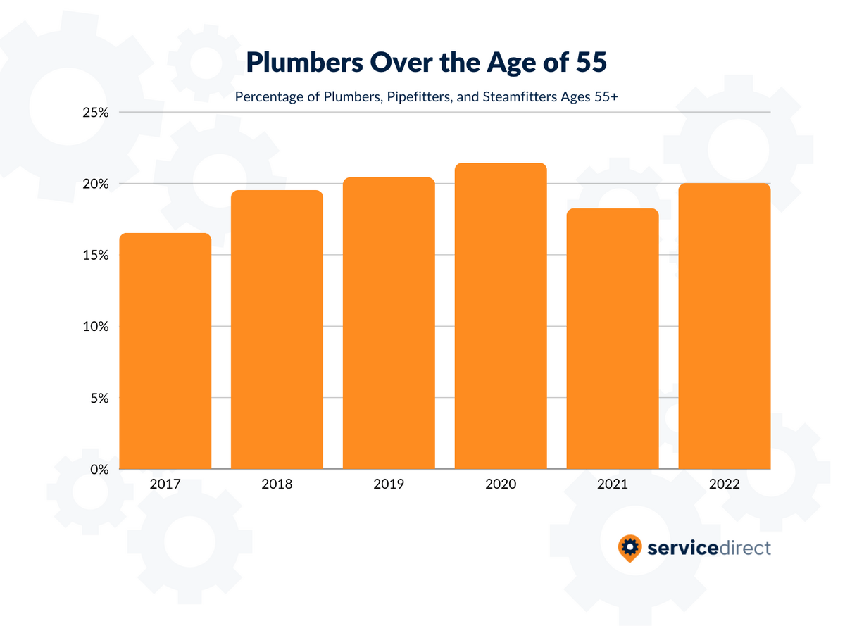 Plumbers Over the Age of 55 by year