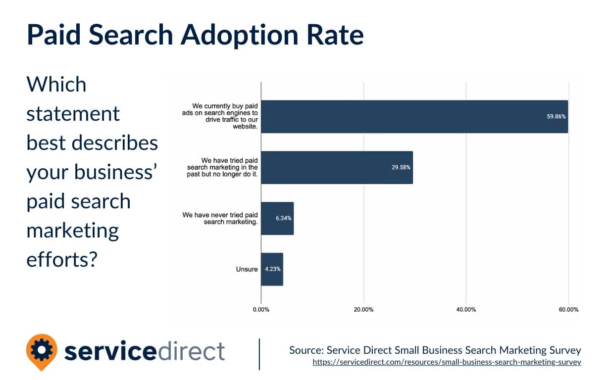 Paid-Search-Adoption-Rate-Alternatives-to-Google-ads