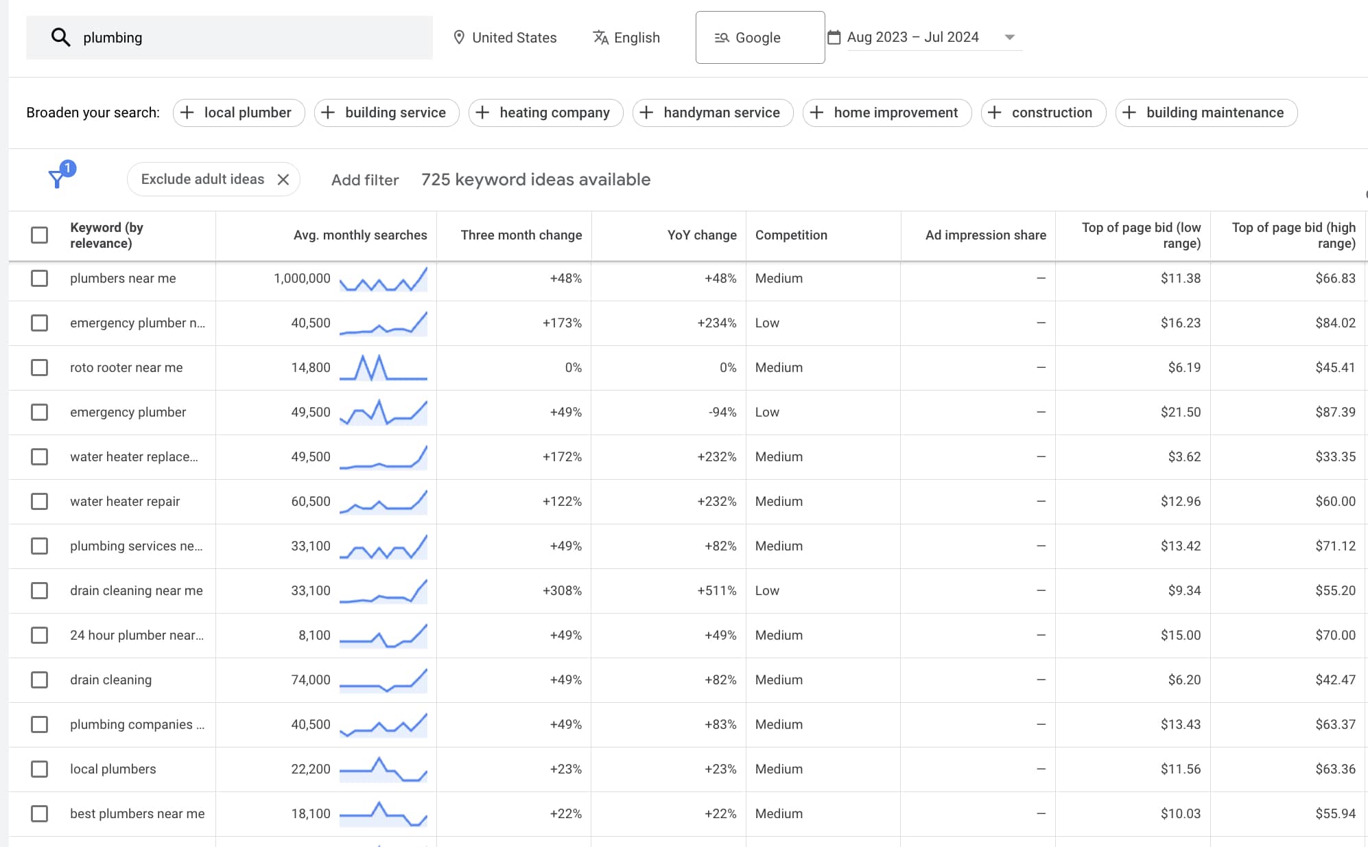 Google keyword planner search results for "plumbing"