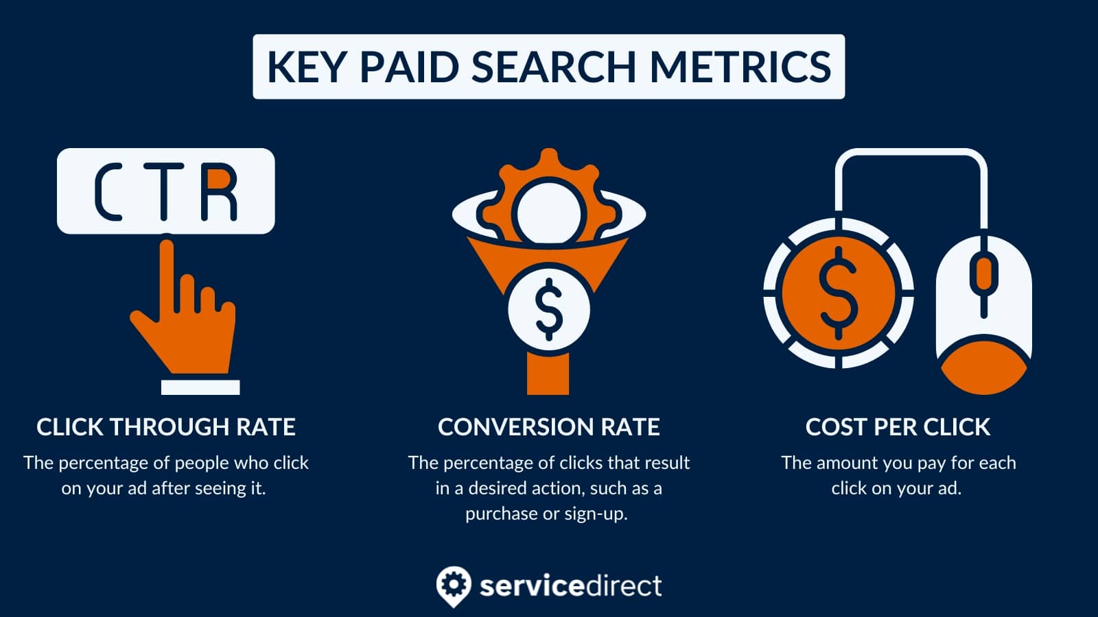 Key Paid Search metrics include Click through Rate, Conversion Rate, and Cost Per Click