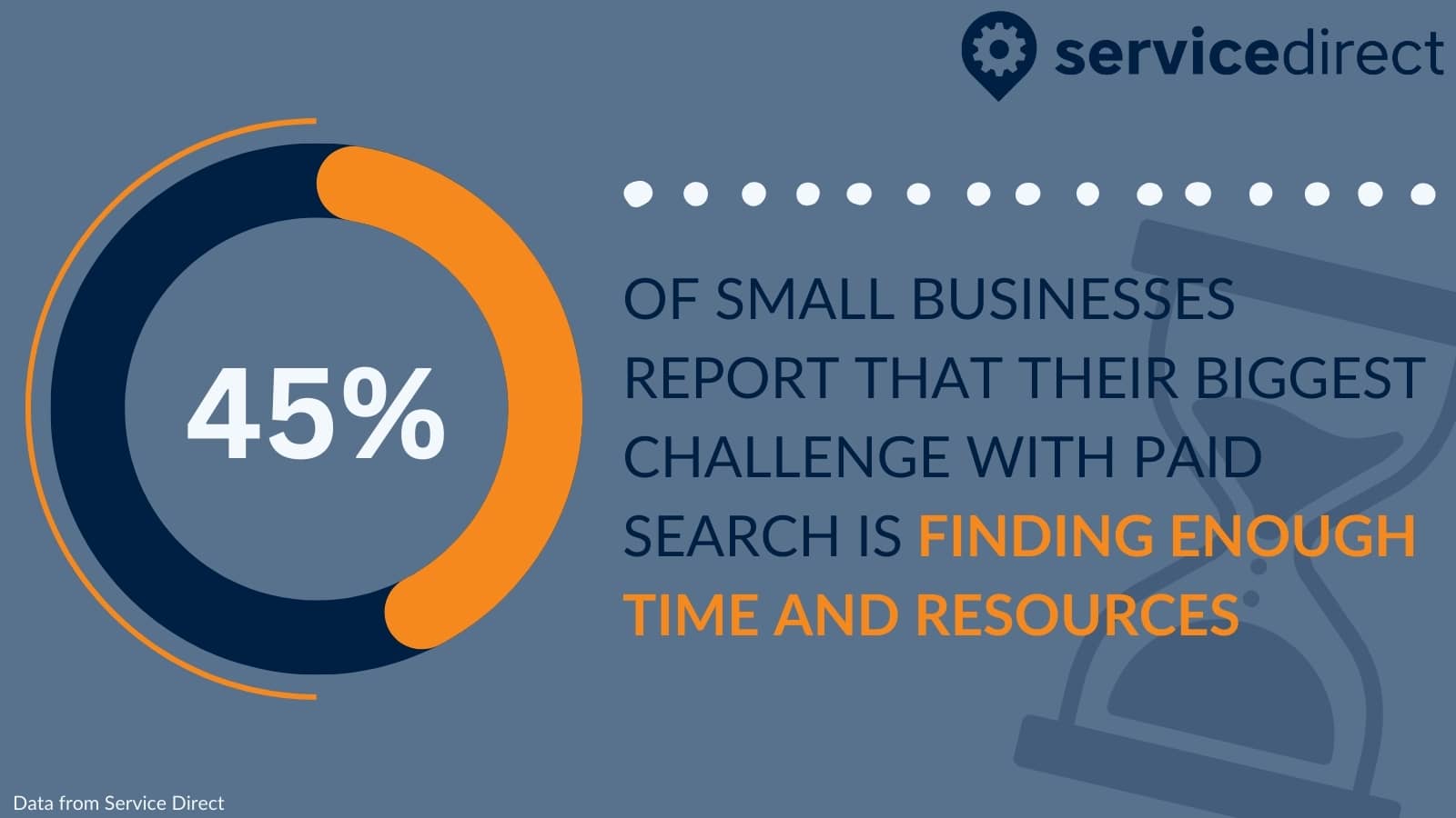 45% of small businesses report that their biggest challenge with paid search is finding enough time and resources