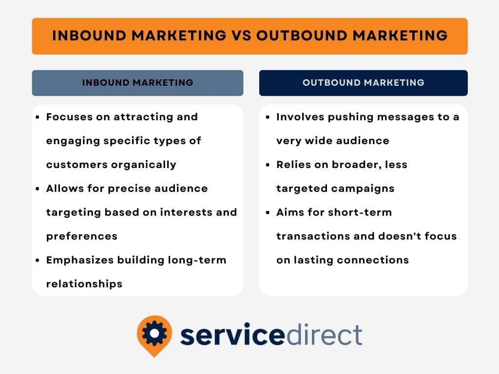 Inbound marketing vs Outbound Marketing chart