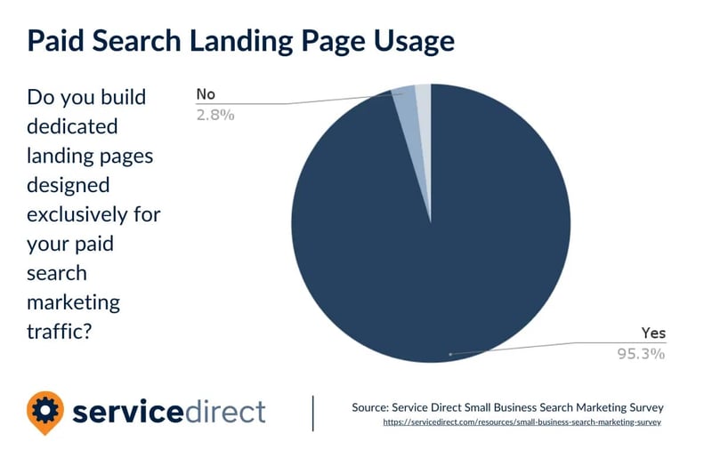 95% of small businesses report building dedicated landing pages exclusively for their paid search marketing traffic.