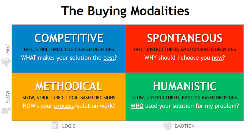 Buying Modalities