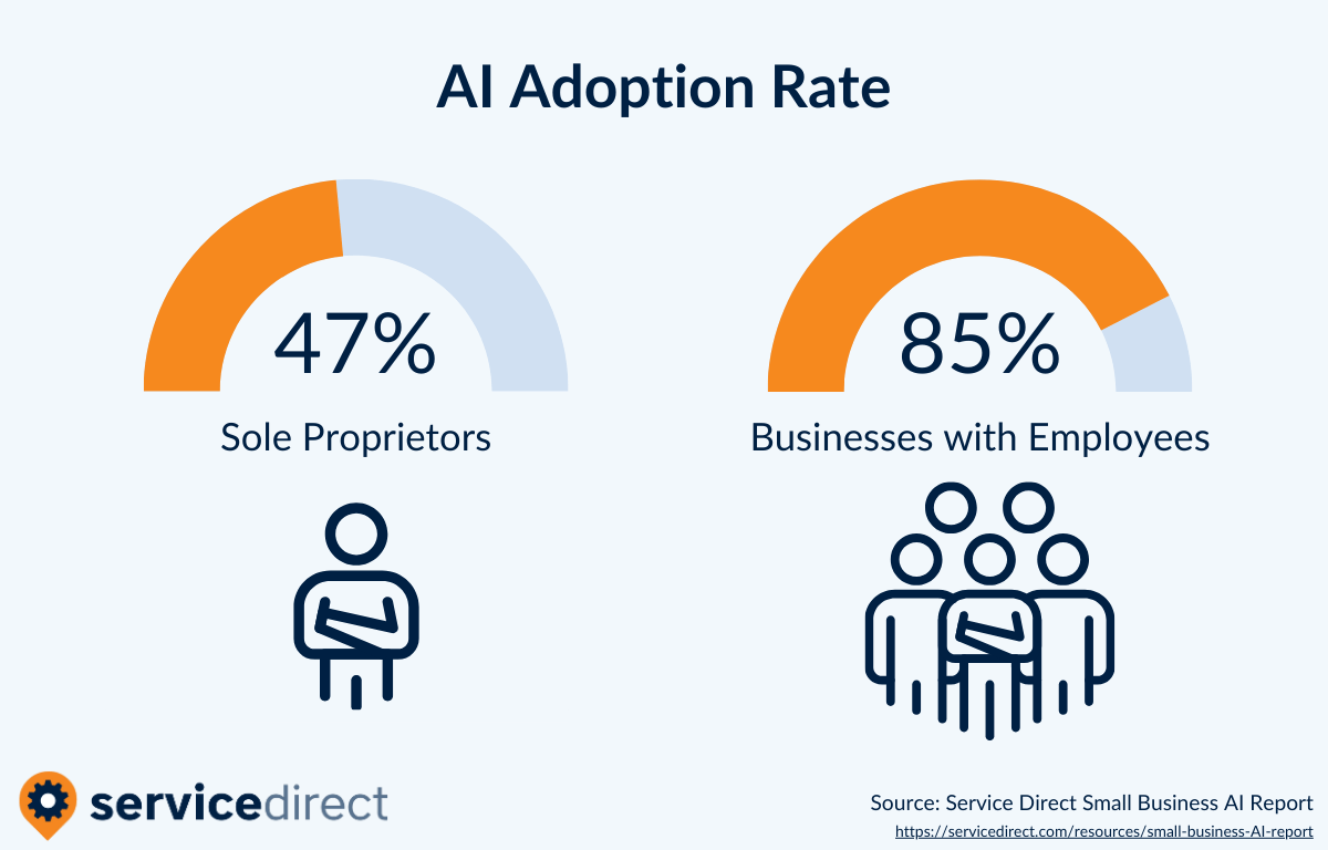 47% of sole proprietors use AI versus 85% of small businesses with employees.