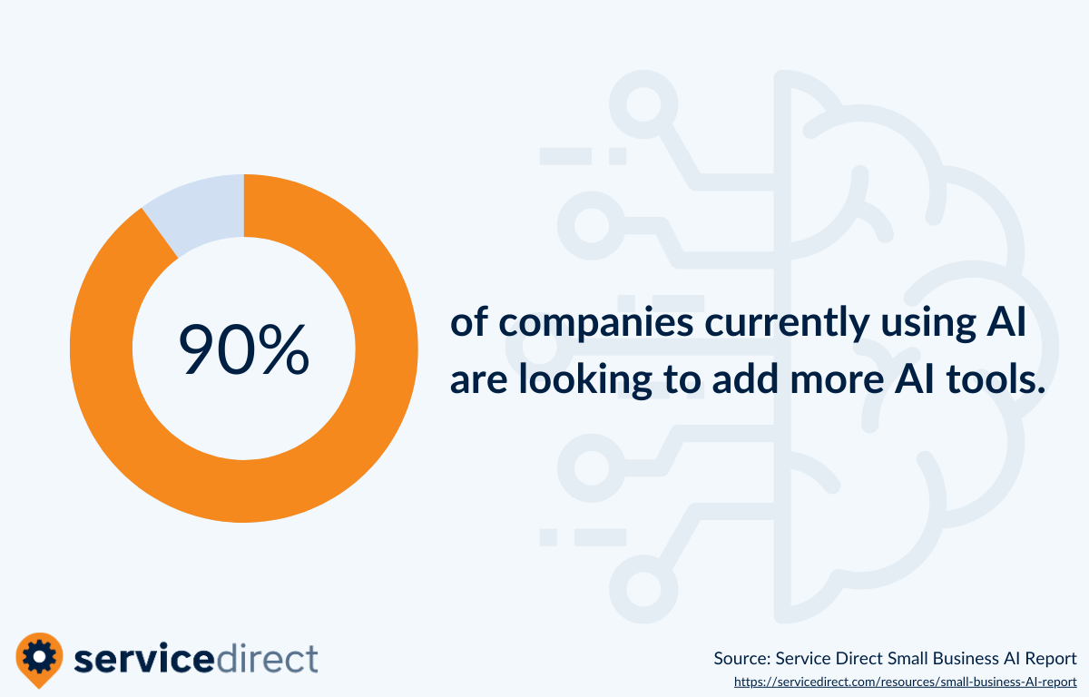90% of SMBs that currently use AI are looking to add more tools.