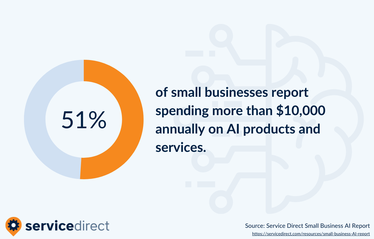 51% of SMBs report spending more than $10,000 annually on AI products and services