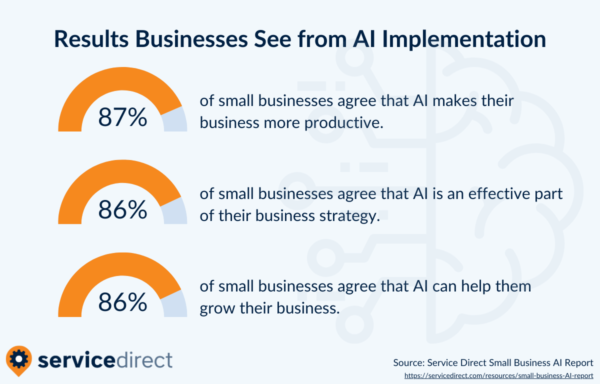 Across the board, nearly 90% of SMBs report positive results from AI implementation