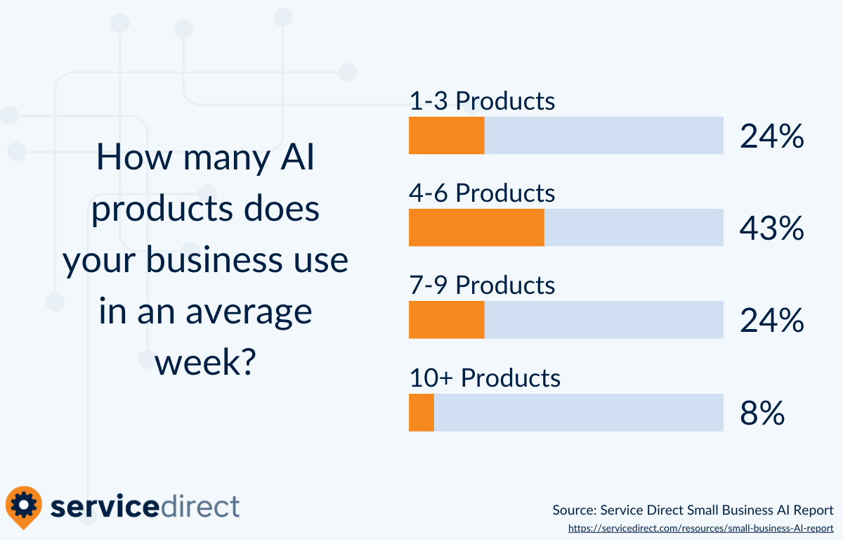 32% of small businesses are using 7 or more AI tools in an average week