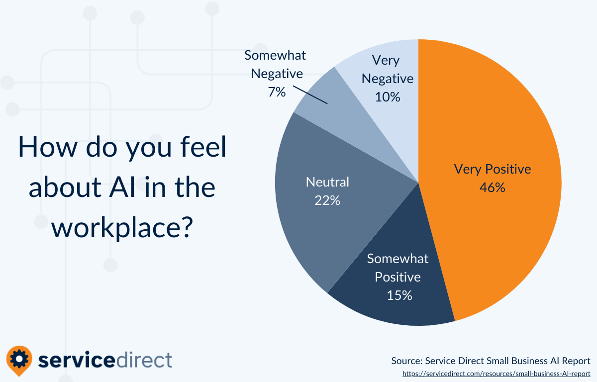 61% of small businesses feel positive about AI in the workplace