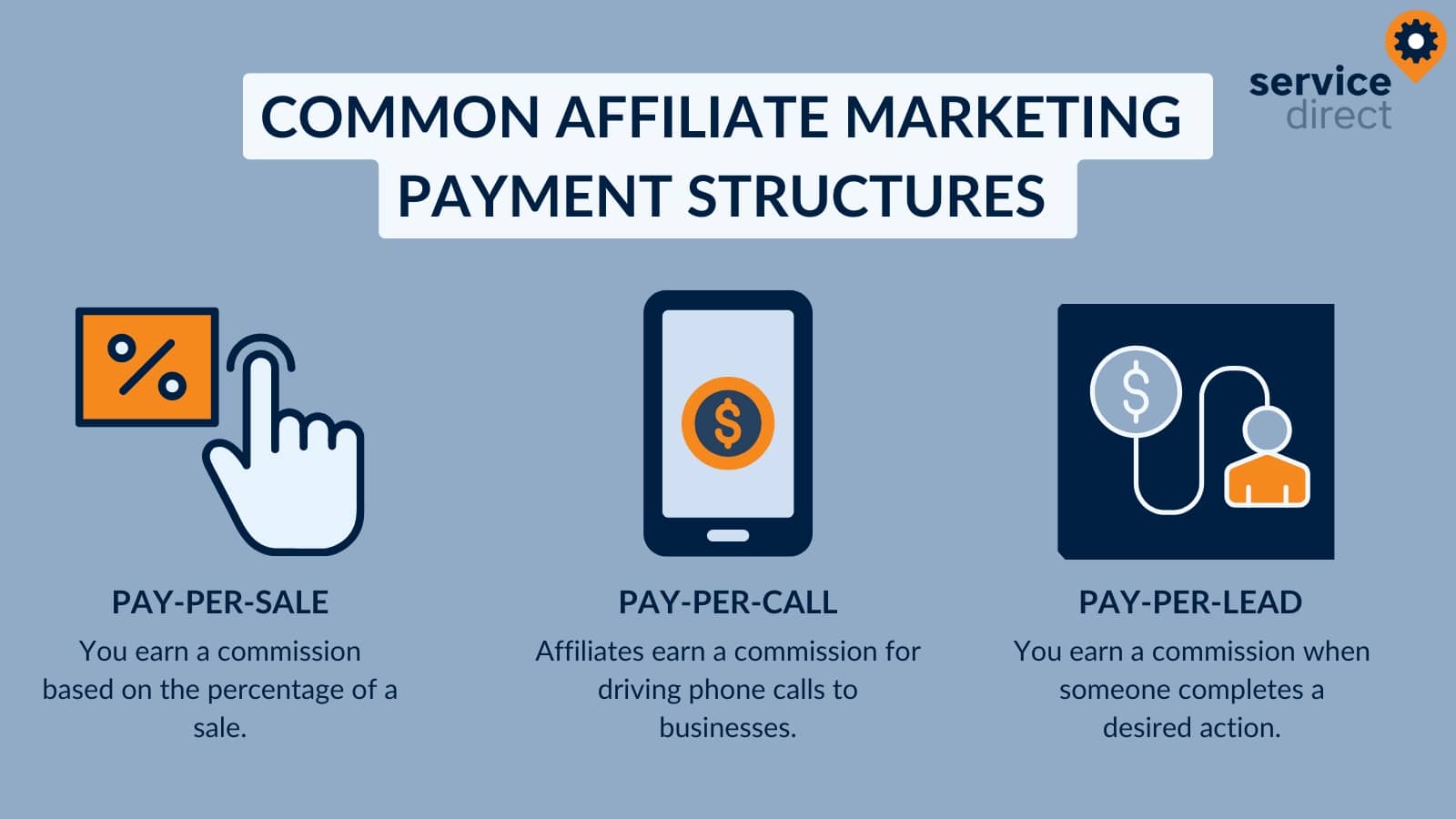 Common affiliate marketing payment structures include pay per sale, pay per call, and pay per lead. 