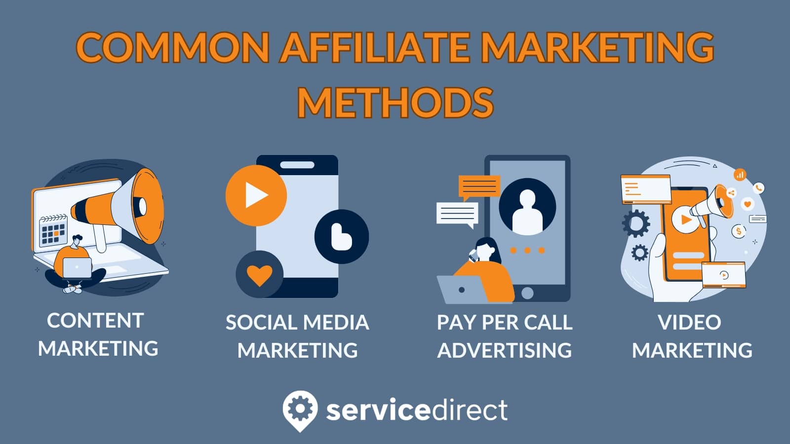 Common affiliate marketing methods include content marketing, social media marketing, pay per call advertising, and video marketing. 