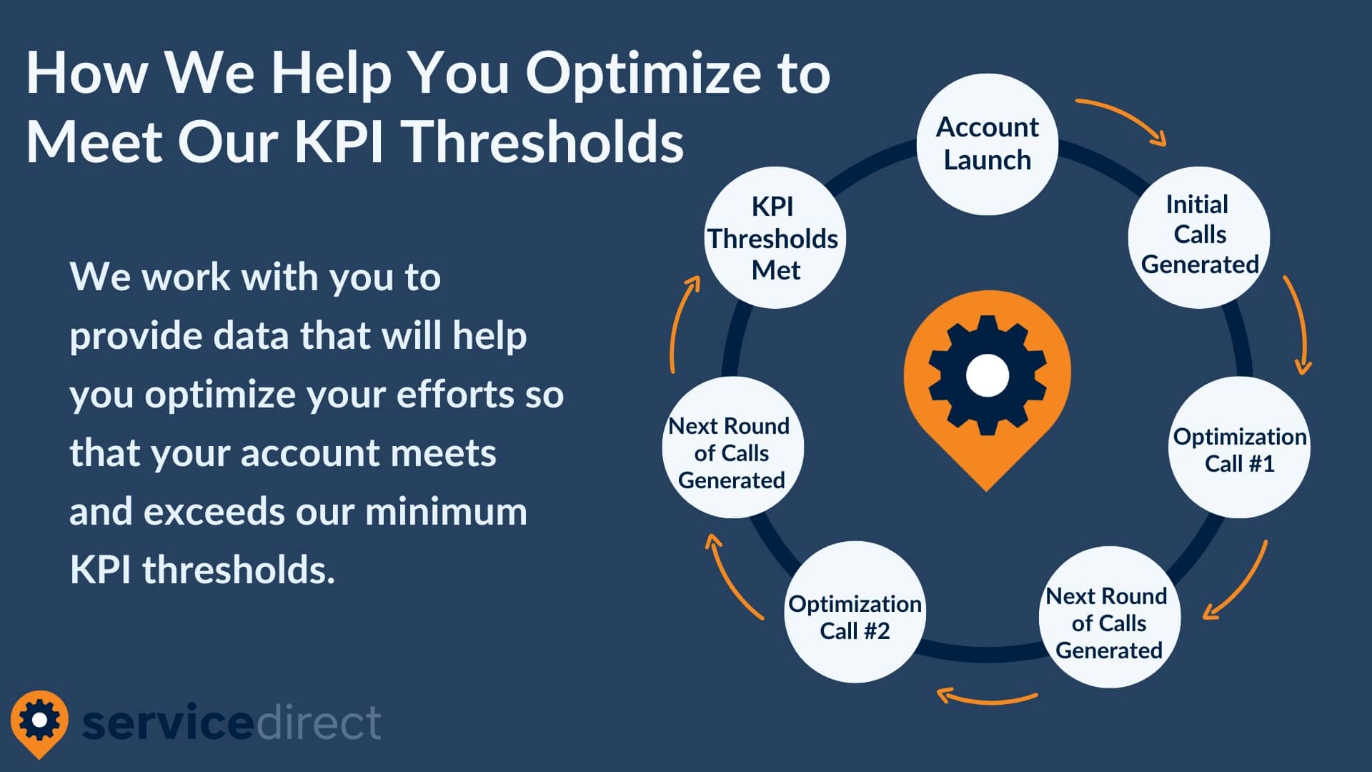 How Service Direct helps affiliates optimize to meet key performance indicator thresholds. 