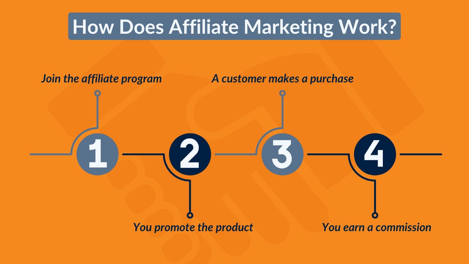 How does affiliate marketing work image