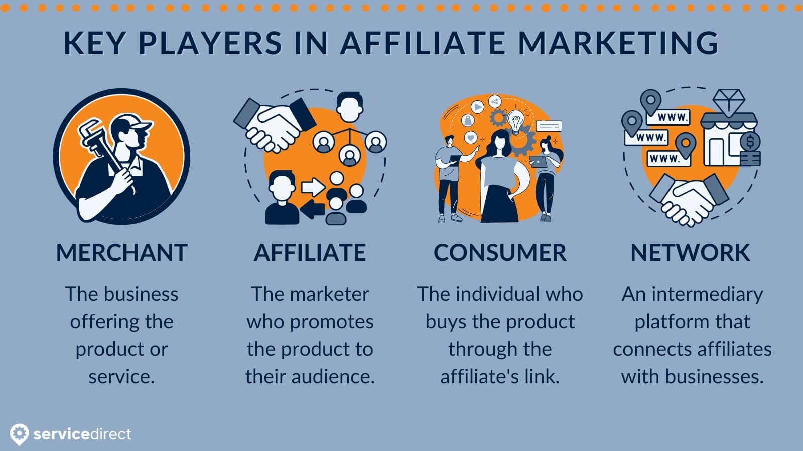 The Key players in affiliate marketing are the merchant, the affiliate, the consumer, and the network (optional)