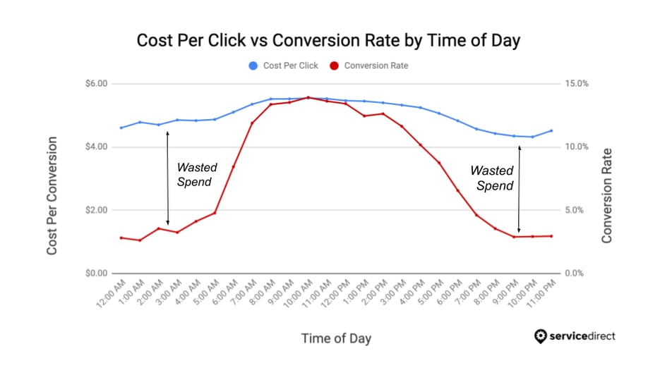 After Hours - CPC vs CR by ToD