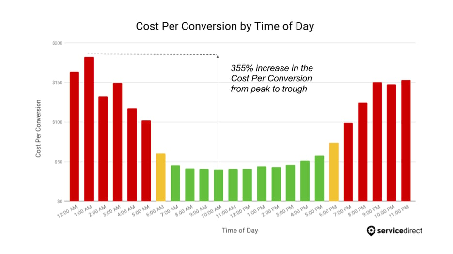 After Hours - Cost Per Conversion by ToD