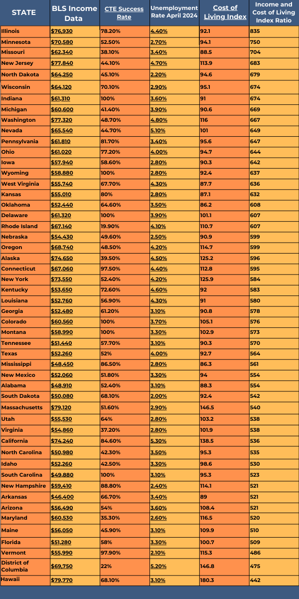 The data for the remaining 50 states on the best places to work in the trades without a degree