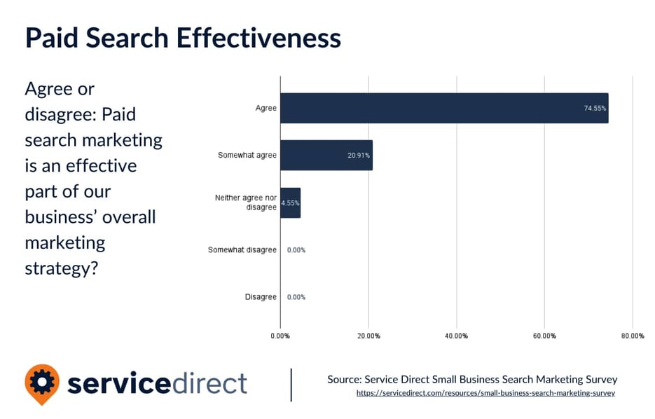 In 2024, 96% of small businesses report that paid search is at least somewhat effective in their overall business marketing strategy.