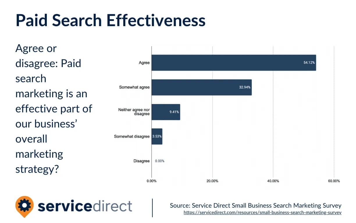 SearchMarketing-PaidSearchEffectiveness-HVAC-PPC