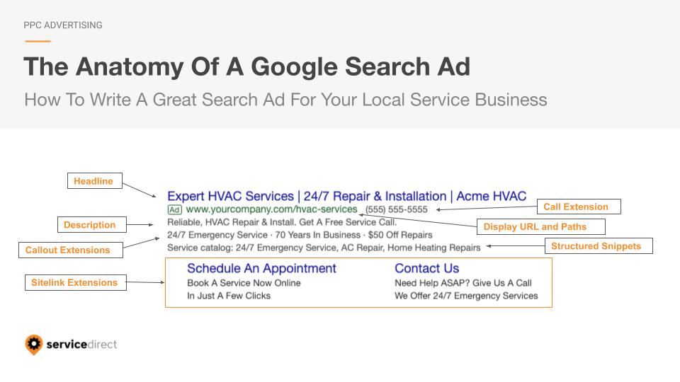 The Anatomy of A Google Ad