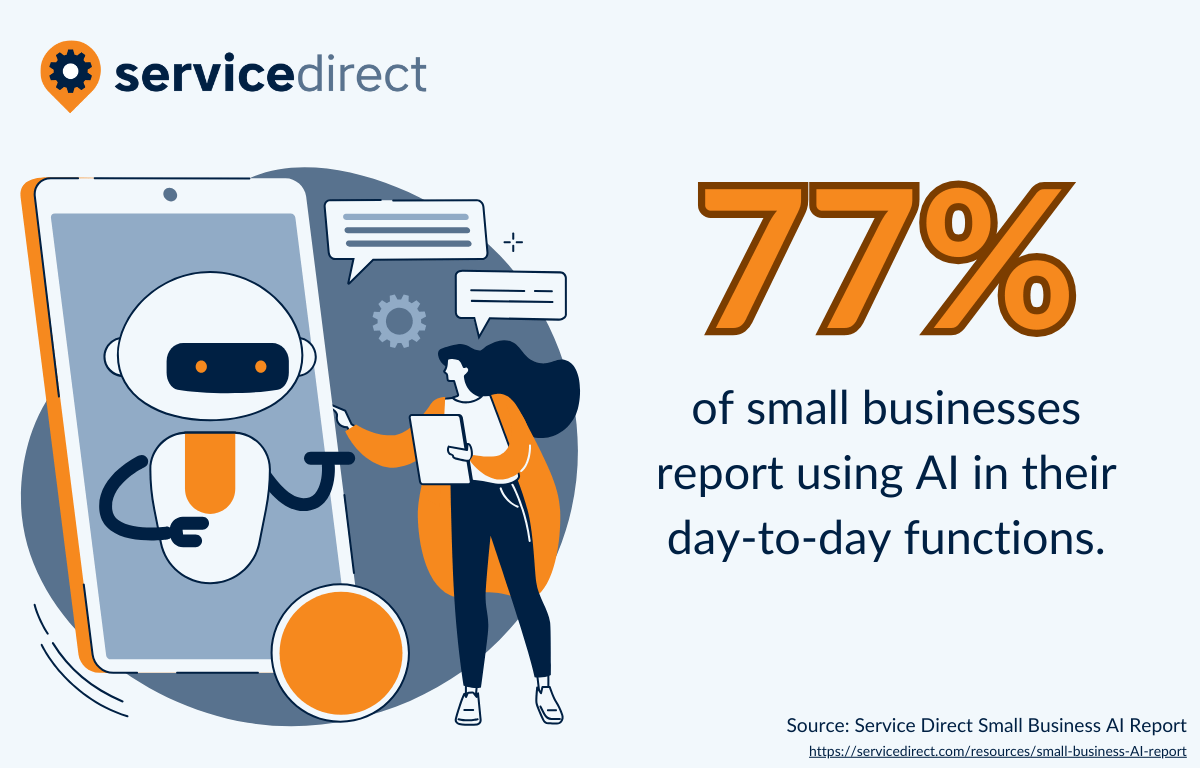 77% of small businesses report using AI daily
