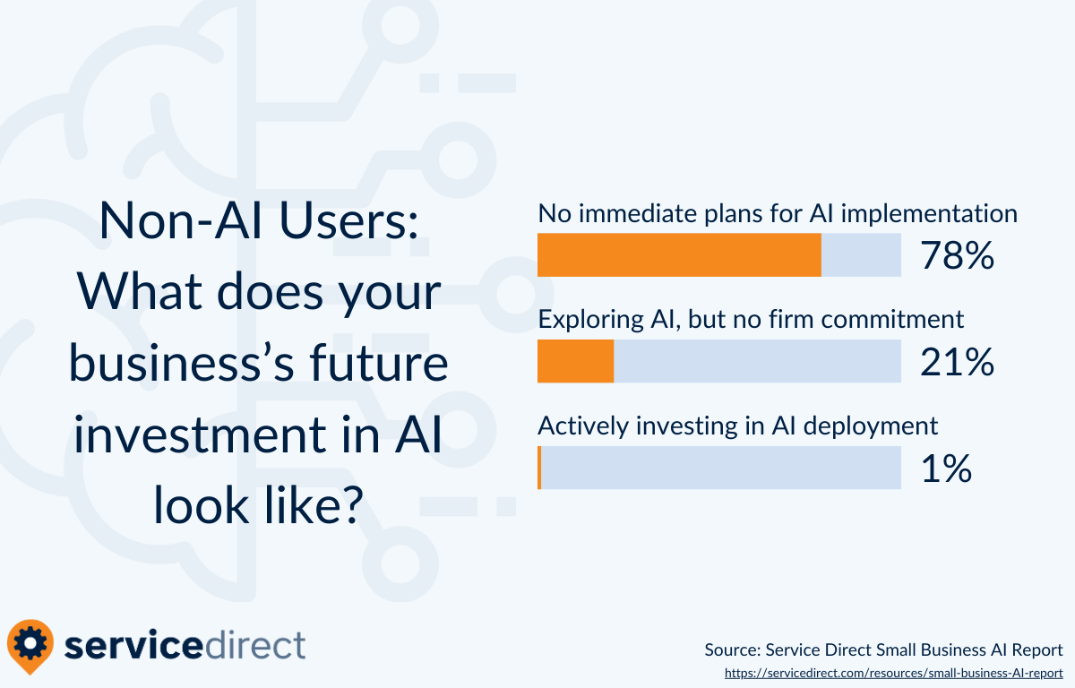 78% of small businesses who don't use AI have no plans to adopt it in the future