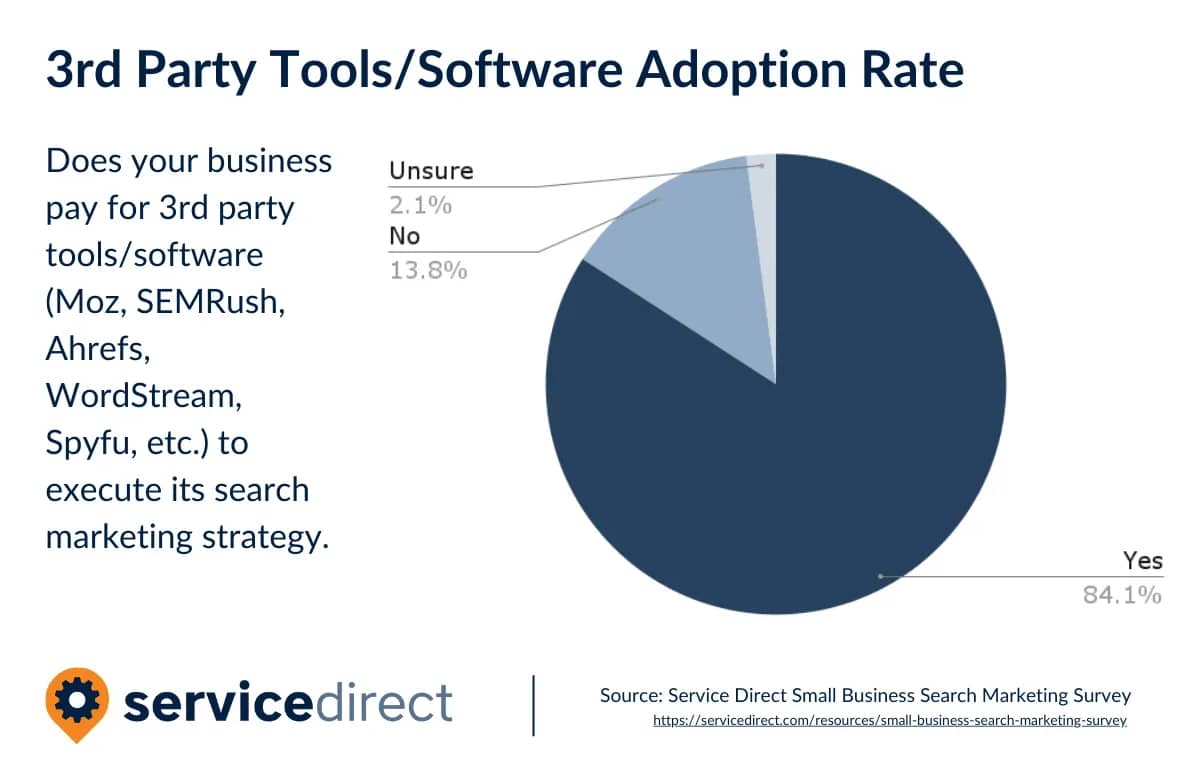 84% of small businesses use tools in their search marketing. This is a 24% increase from 2023