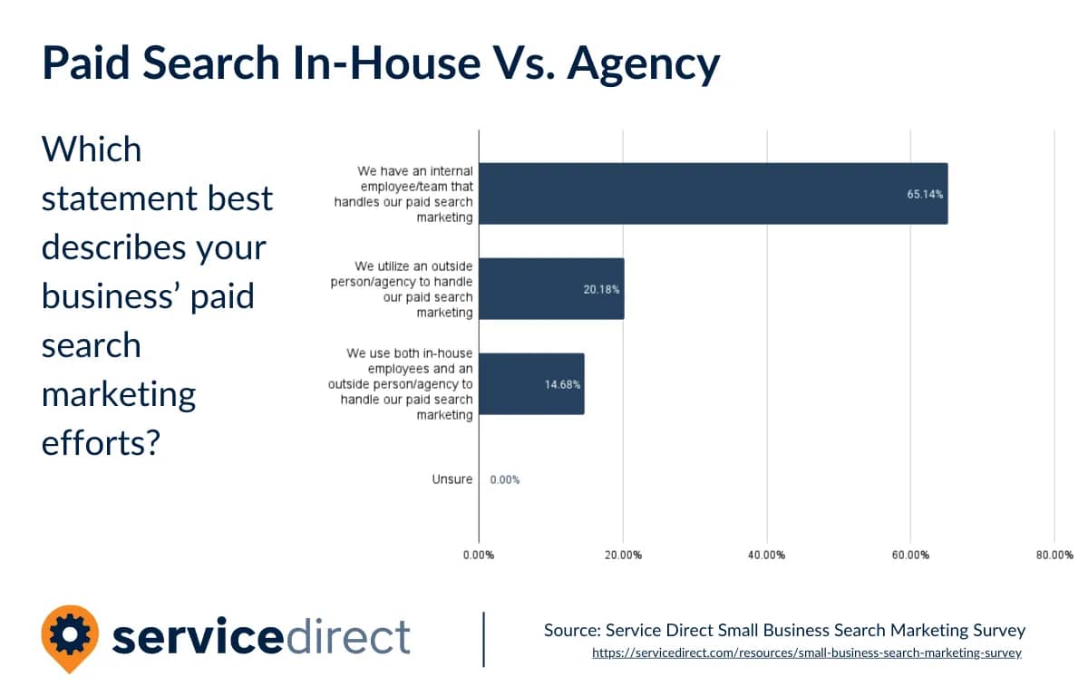 The majority of small businesses choose to do their search marketing in house. 